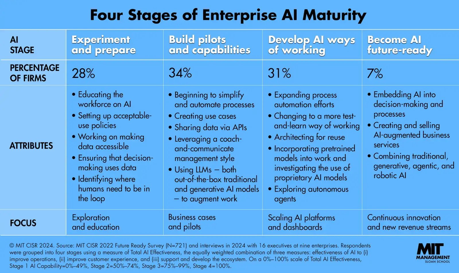 A comparison table of AI maturity