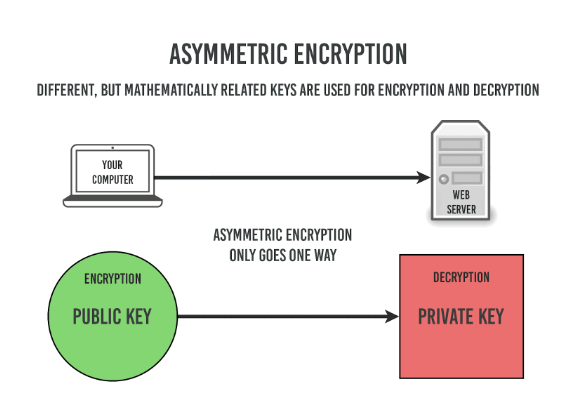 Asymmetric encryption revolgy blog