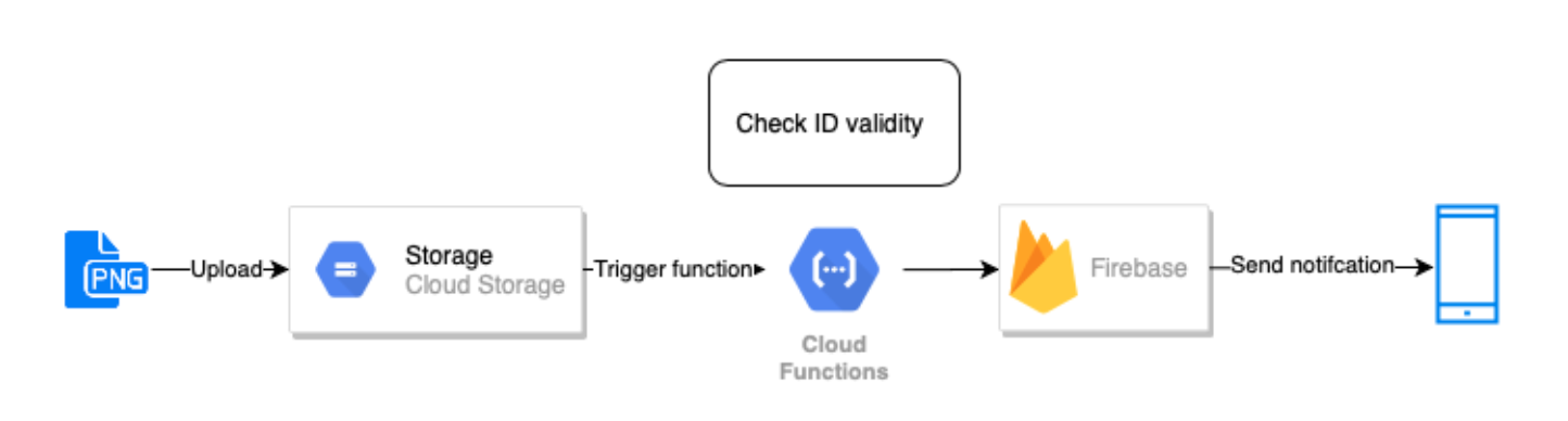 Check ID validity