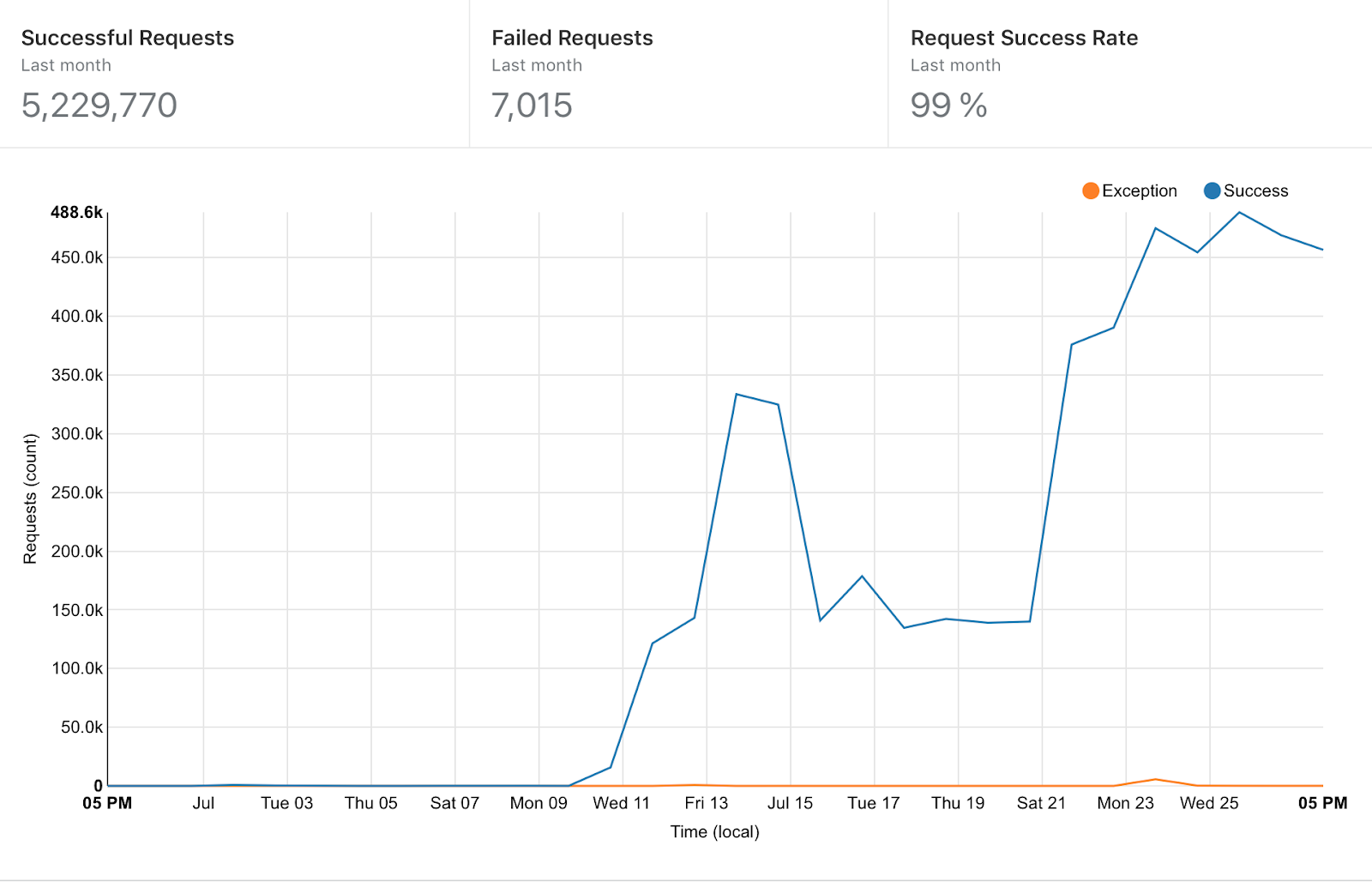 Cloudflare3
