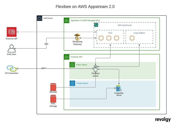 Flexibee case study revolgy aws appstream 2.0