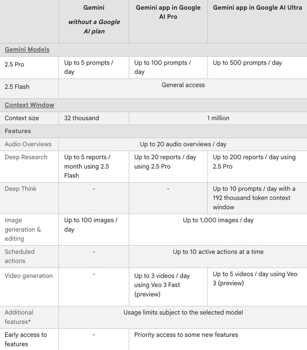 Gemini-AI-tiers-Google