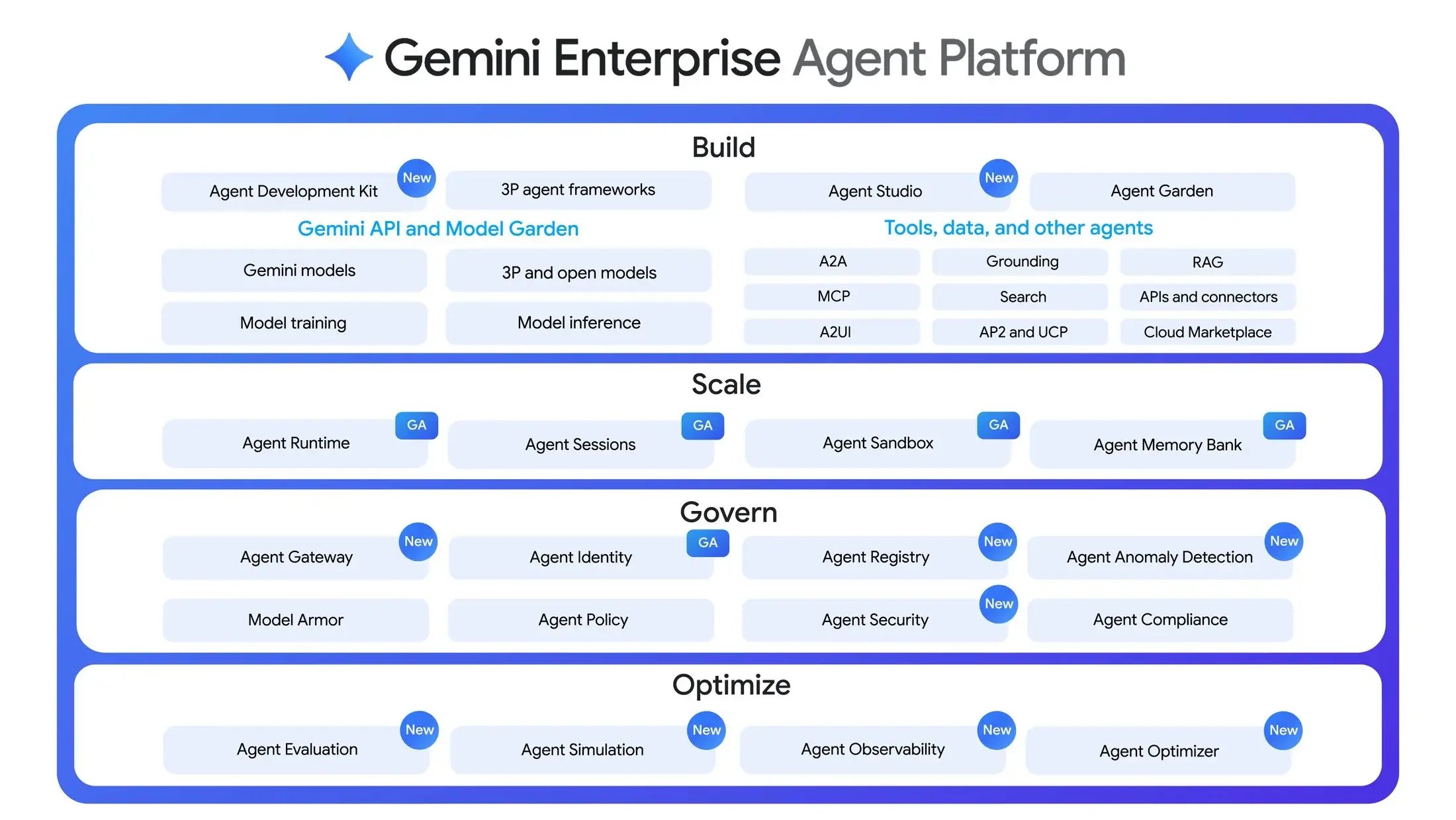 Build, scale, govern, optimize pillars - GEAP Google