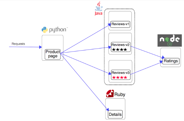 Istio image blog