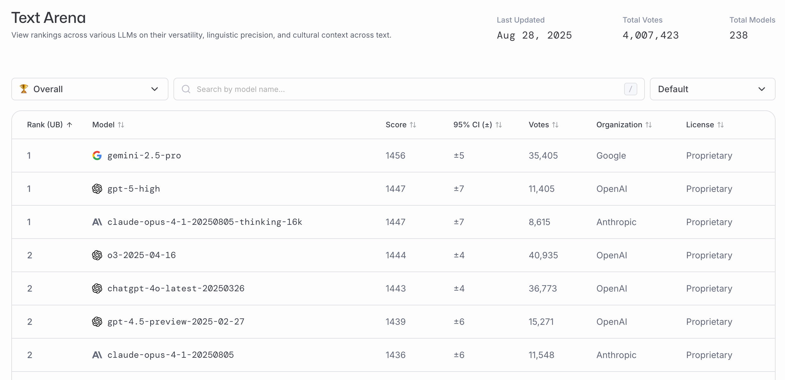 LMArena highest scores-revolgy-blog
