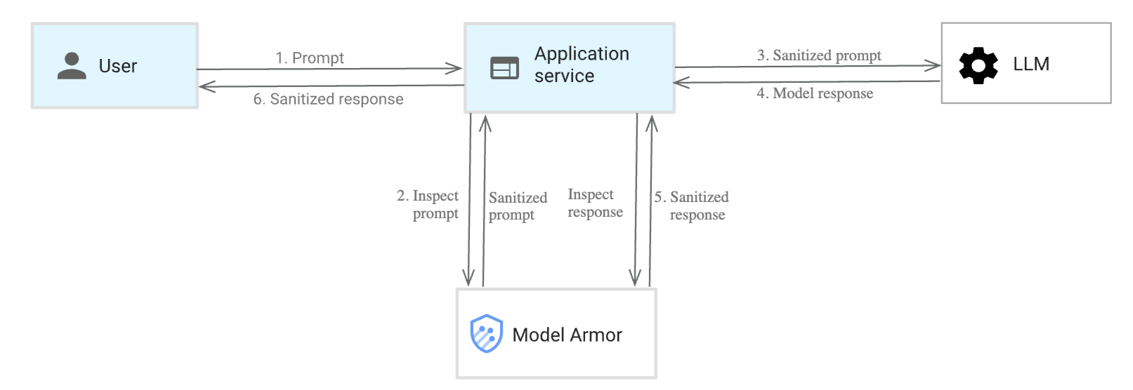 Model-Armor-Google-infographic