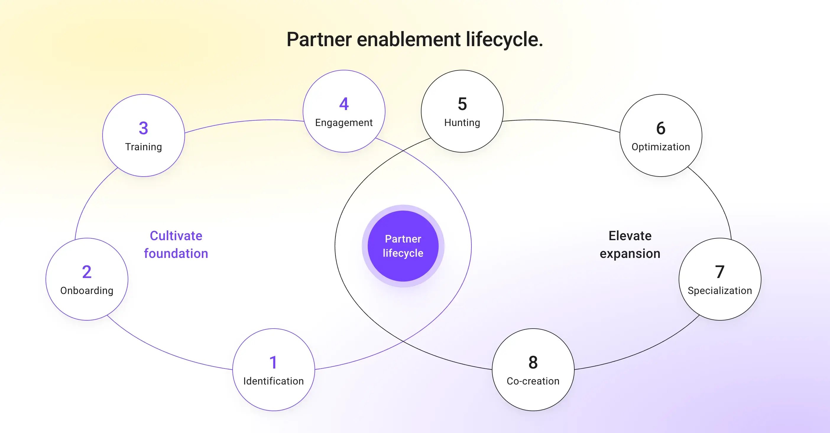 Partner Enablement Lifecycle