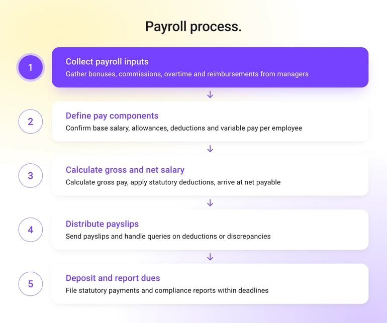 Payroll Process