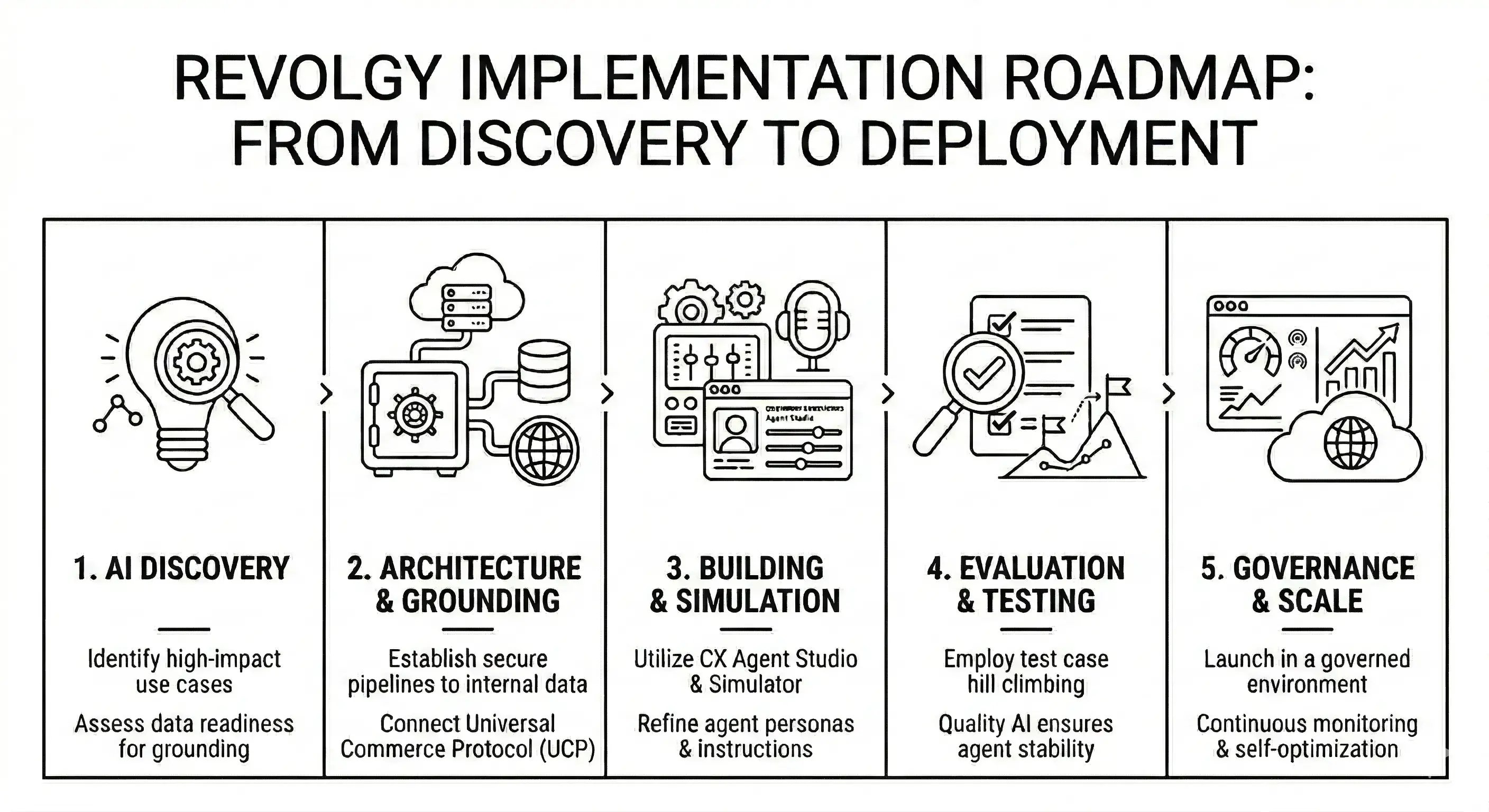 Revolgy-implementation-roadmap