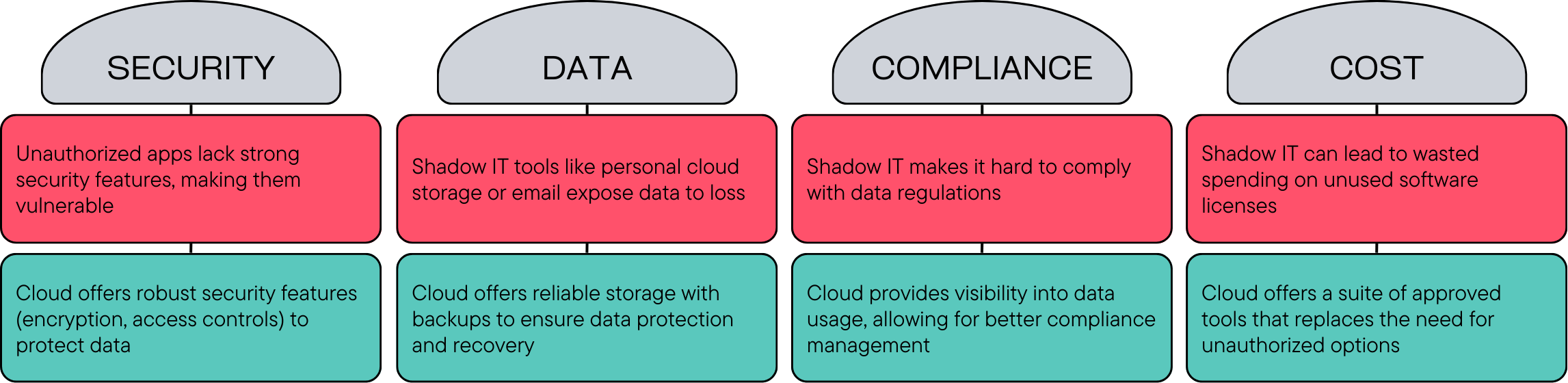 How migrating to the cloud can solve your problem with shadow IT