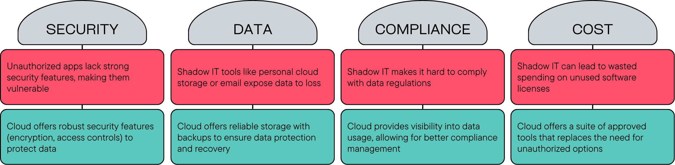 Shadow IT issues_table