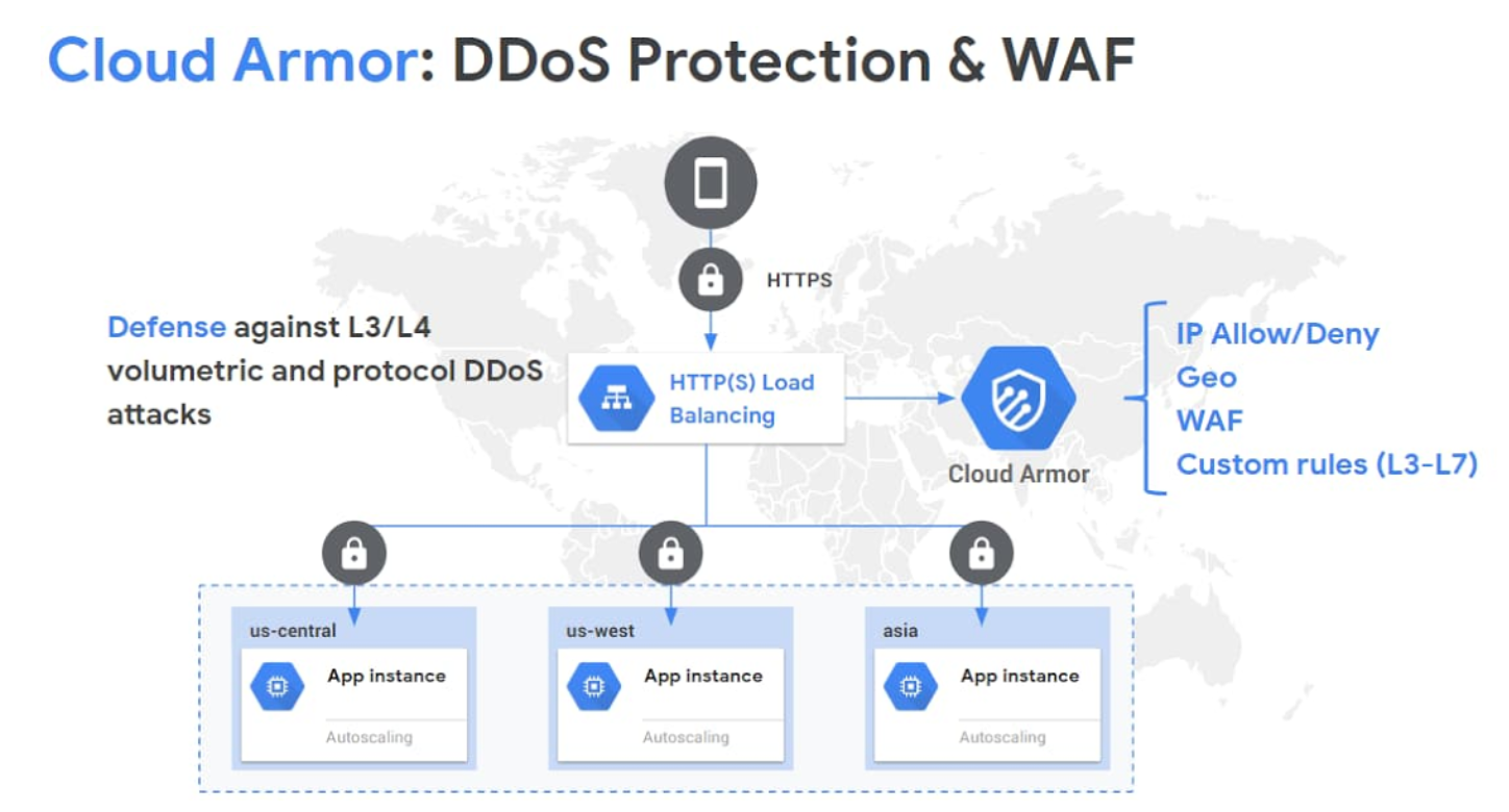 cloud armor ddos protection waf