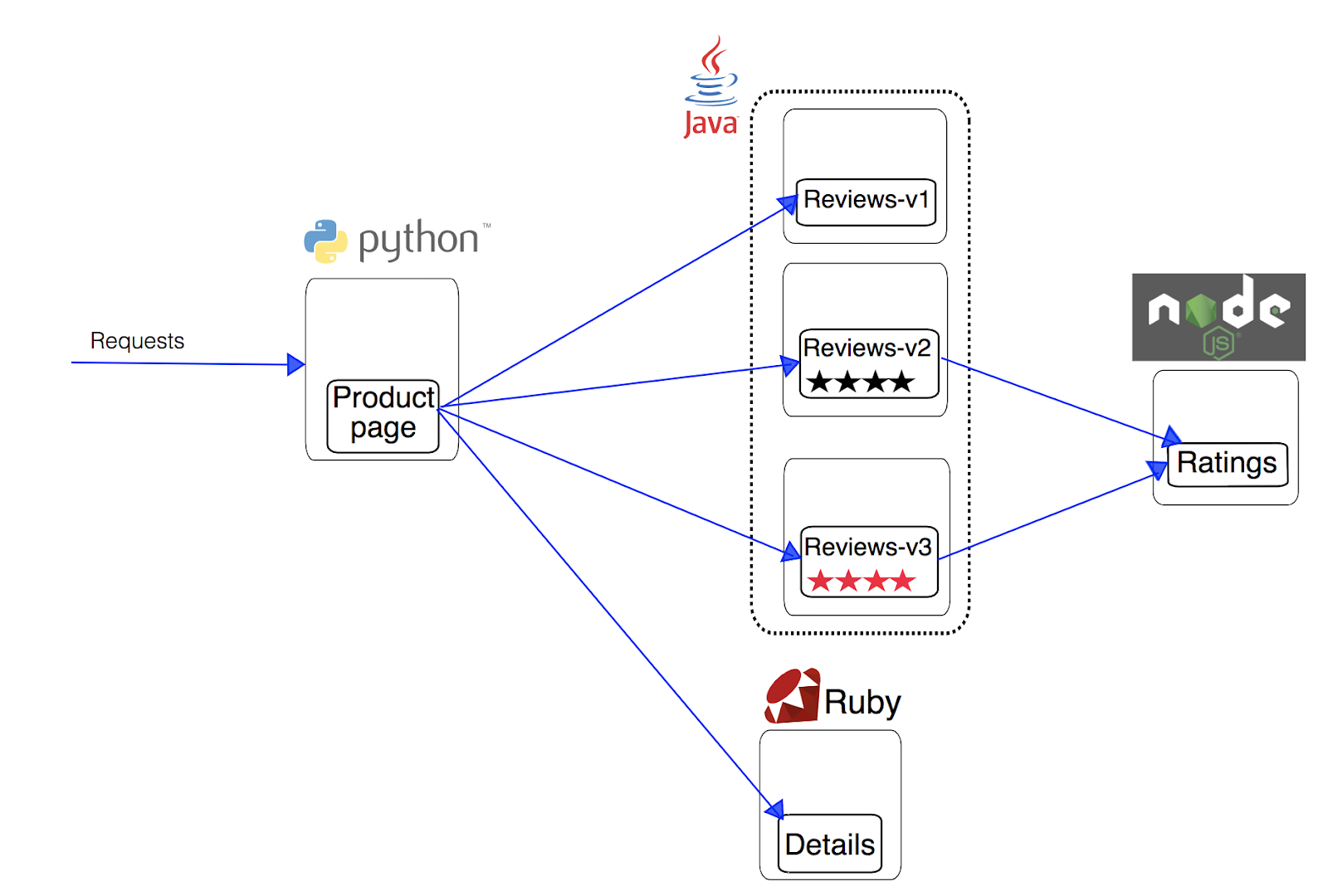 istio demo