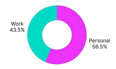 proportion-of-personal-versus-corporate-accounts
