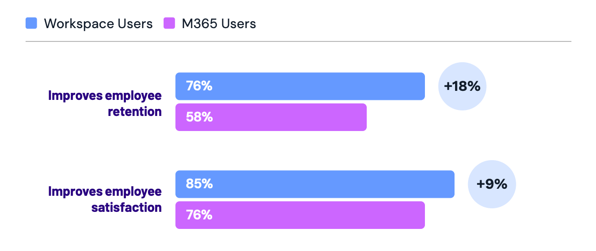 Organizations that use Google Workspace claim that Workspace improves the employee experience, helping with retention and job satisfaction.