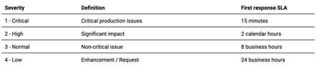 Severity_cloud incident management